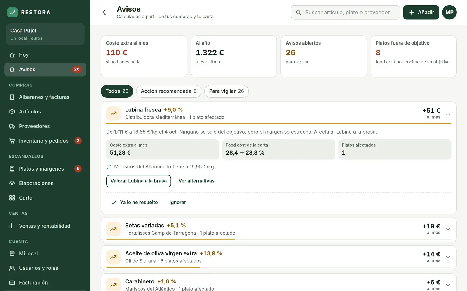 Pantalla «Avisos» de RESTORA: la lubina sube un 9 %, con el coste extra al mes, el food cost de la carta antes y después, el proveedor alternativo más barato y las acciones para valorarlo o darlo por resuelto