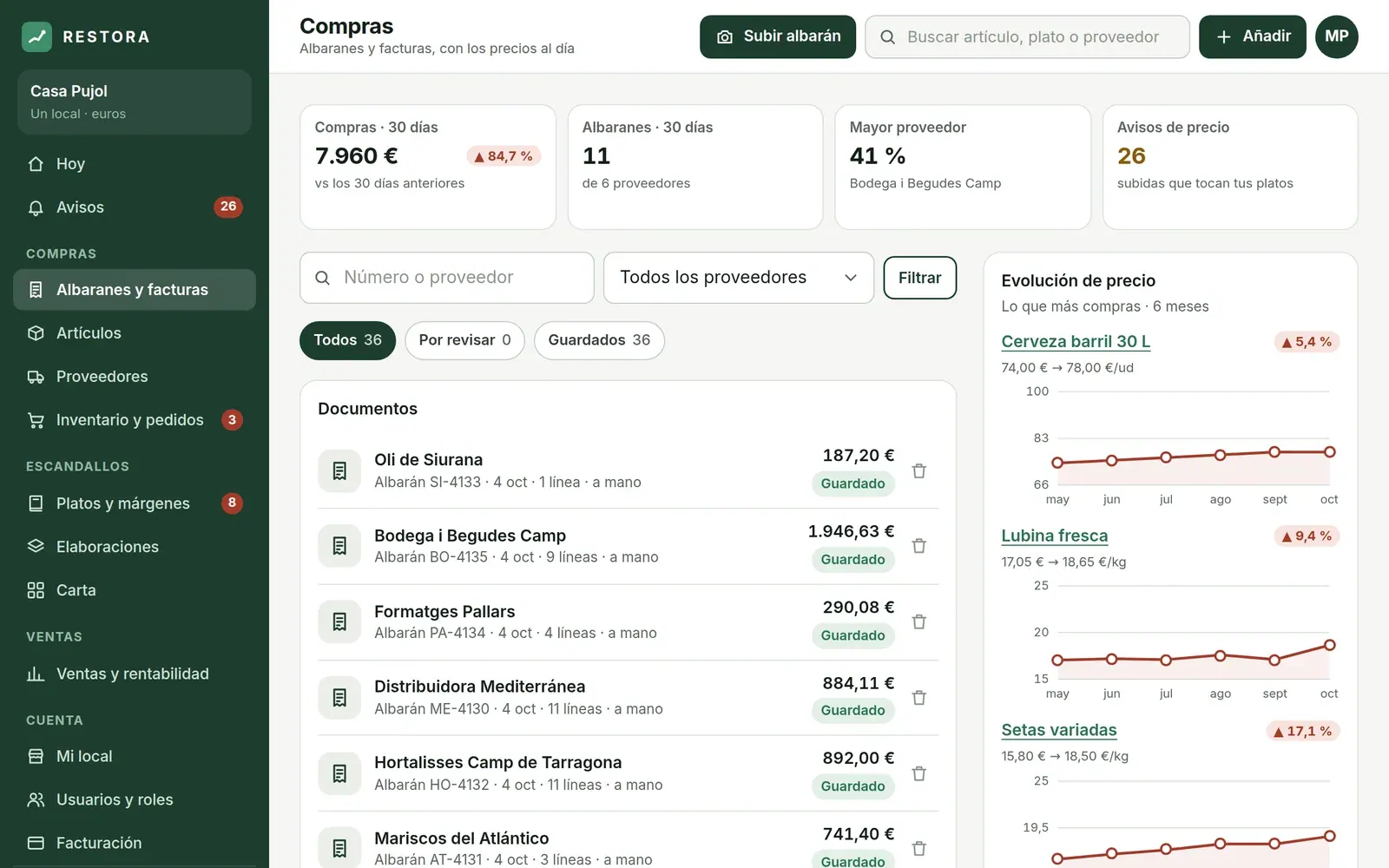 Pantalla «Compras» de RESTORA: indicadores de gasto en 30 días, lista de albaranes guardados por proveedor y gráficos de la evolución del precio de los artículos que más se compran