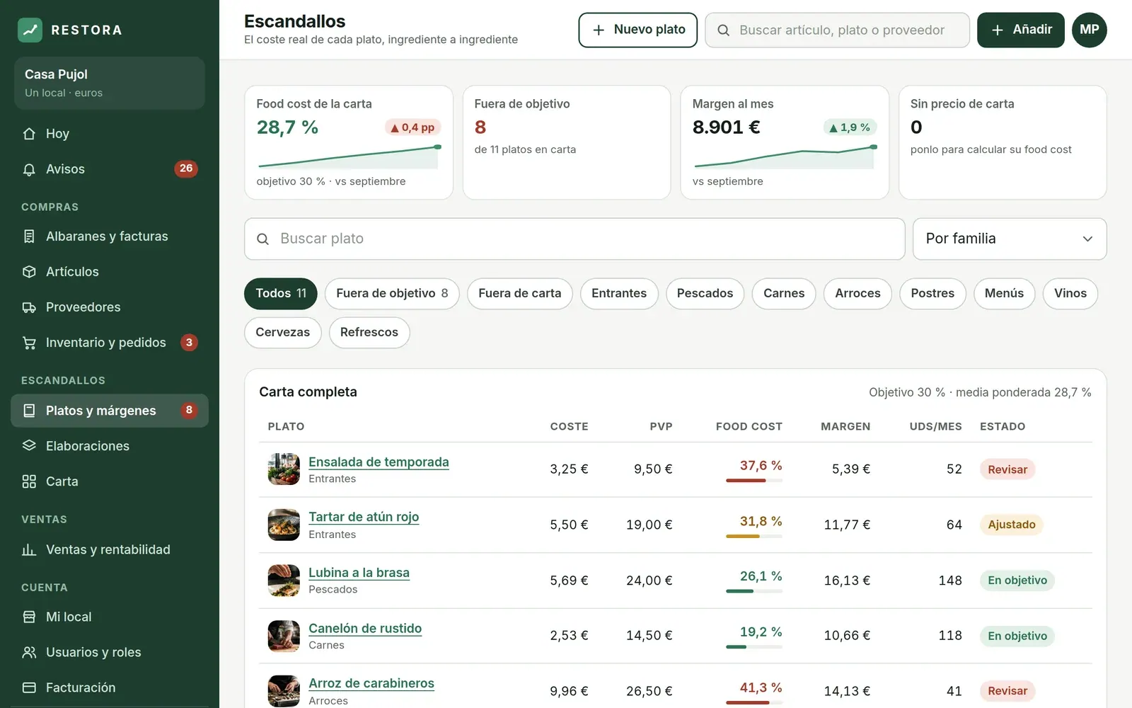 Pantalla «Escandallos» de RESTORA: food cost de la carta frente al objetivo, filtros por familia y la tabla de platos con coste, precio de venta, food cost, margen y estado