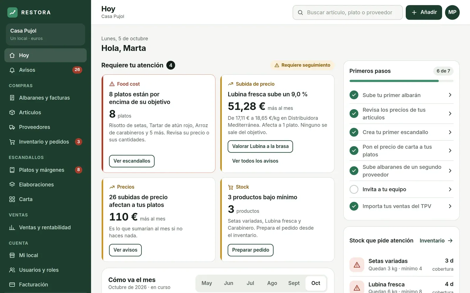 Pantalla «Hoy» de RESTORA: tarjetas de lo que requiere atención (platos por encima de su objetivo de food cost, una subida de precio de la lubina y productos bajo mínimo) y la lista de primeros pasos